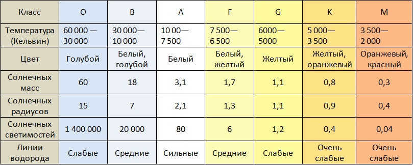 Table of spectral classes of stars